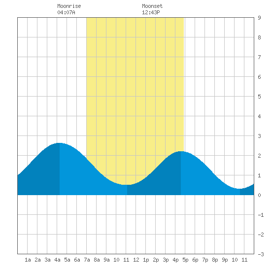 Point Judith tide chart for Saturday, January 25, 2025