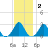 Point Judith tide chart for Thursday, January 2, 2025