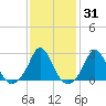 Point Judith tide chart for Friday, January 31, 2025