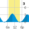 Point Judith tide chart for Friday, January 3, 2025