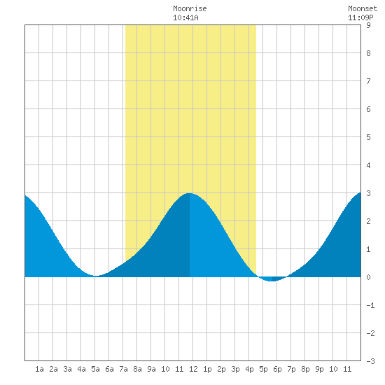 Point Judith tide chart for Sunday, January 5, 2025