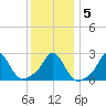 Point Judith tide chart for Sunday, January 5, 2025