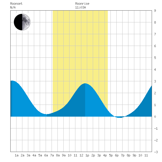Point Judith tide chart for Monday, January 6, 2025