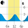 Point Judith tide chart for Monday, January 6, 2025