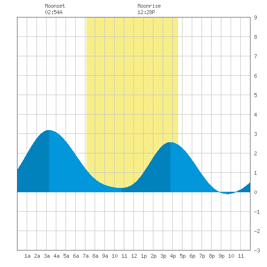 Point Judith tide chart for Thursday, January 9, 2025