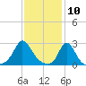 Point Judith tide chart for Monday, February 10, 2025