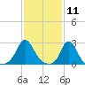 Point Judith tide chart for Tuesday, February 11, 2025