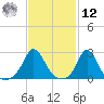 Point Judith tide chart for Wednesday, February 12, 2025
