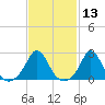 Point Judith tide chart for Thursday, February 13, 2025