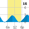 Point Judith tide chart for Sunday, February 16, 2025