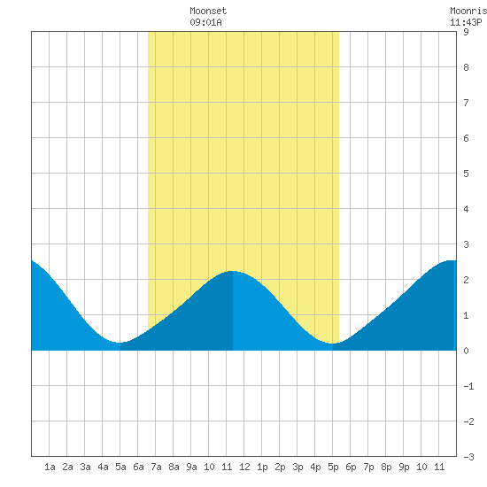 Point Judith tide chart for Tuesday, February 18, 2025