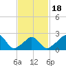 Point Judith tide chart for Tuesday, February 18, 2025