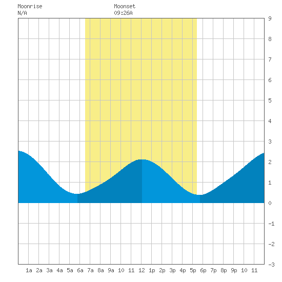 Point Judith tide chart for Wednesday, February 19, 2025