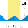 Point Judith tide chart for Wednesday, February 19, 2025