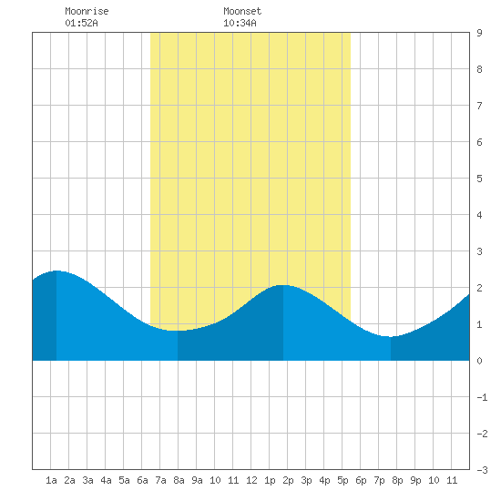 Point Judith tide chart for Friday, February 21, 2025