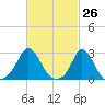 Point Judith tide chart for Wednesday, February 26, 2025
