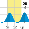 Point Judith tide chart for Friday, February 28, 2025
