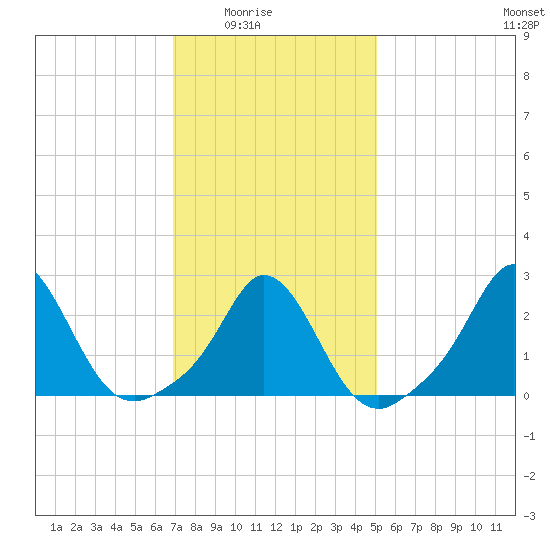 Point Judith tide chart for Monday, February 3, 2025
