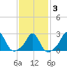 Point Judith tide chart for Monday, February 3, 2025
