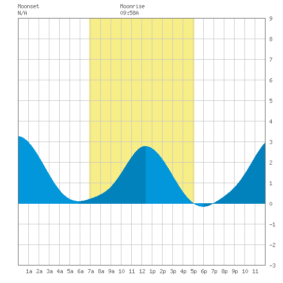 Point Judith tide chart for Tuesday, February 4, 2025