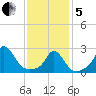 Point Judith tide chart for Wednesday, February 5, 2025