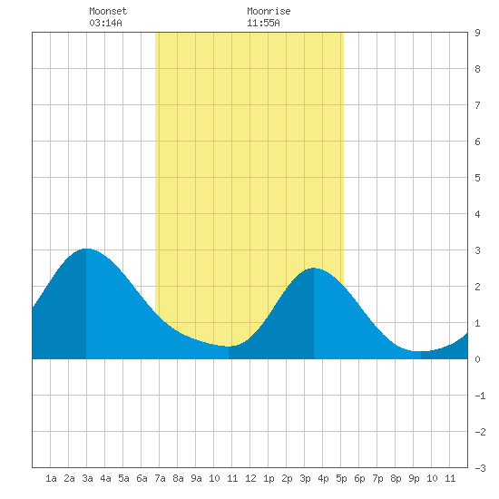 Point Judith tide chart for Friday, February 7, 2025