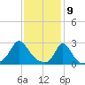 Point Judith tide chart for Sunday, February 9, 2025