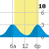 Point Judith tide chart for Monday, March 10, 2025
