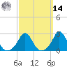 Point Judith tide chart for Friday, March 14, 2025