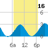 Point Judith tide chart for Sunday, March 16, 2025