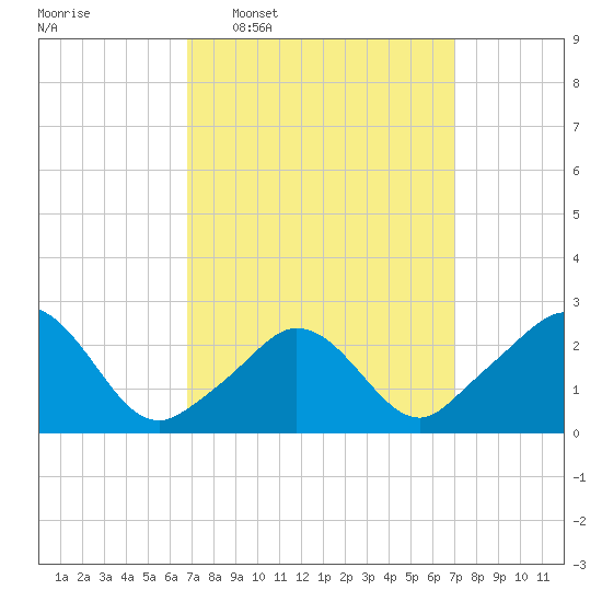 Point Judith tide chart for Wednesday, March 19, 2025