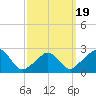 Point Judith tide chart for Wednesday, March 19, 2025