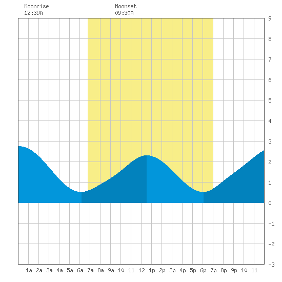 Point Judith tide chart for Thursday, March 20, 2025