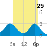 Point Judith tide chart for Tuesday, March 25, 2025