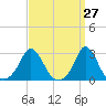 Point Judith tide chart for Thursday, March 27, 2025