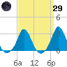 Point Judith tide chart for Saturday, March 29, 2025