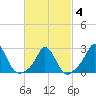 Point Judith tide chart for Tuesday, March 4, 2025