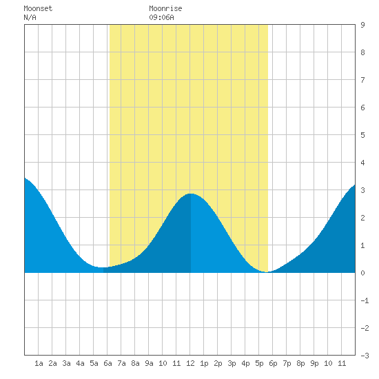 Point Judith tide chart for Wednesday, March 5, 2025