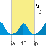 Point Judith tide chart for Wednesday, March 5, 2025