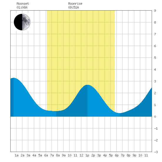 Point Judith tide chart for Thursday, March 6, 2025