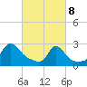 Point Judith tide chart for Saturday, March 8, 2025