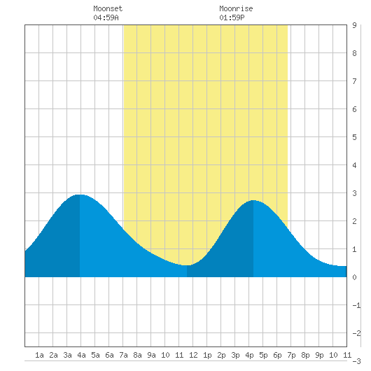 Point Judith tide chart for Sunday, March 9, 2025