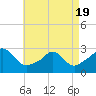 Point Judith tide chart for Saturday, April 19, 2025
