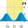 Point Judith tide chart for Thursday, April 24, 2025
