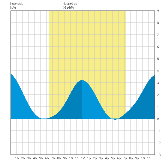 Point Judith tide chart for Wednesday, April 2, 2025