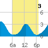 Point Judith tide chart for Thursday, April 3, 2025