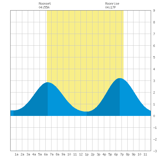Point Judith tide chart for Wednesday, April 9, 2025