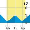 Point Judith tide chart for Saturday, May 17, 2025