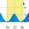 Point Judith tide chart for Thursday, May 1, 2025