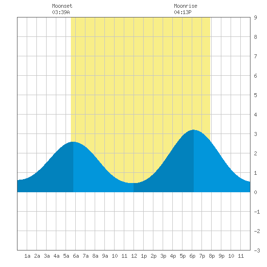 Point Judith tide chart for Thursday, May 8, 2025